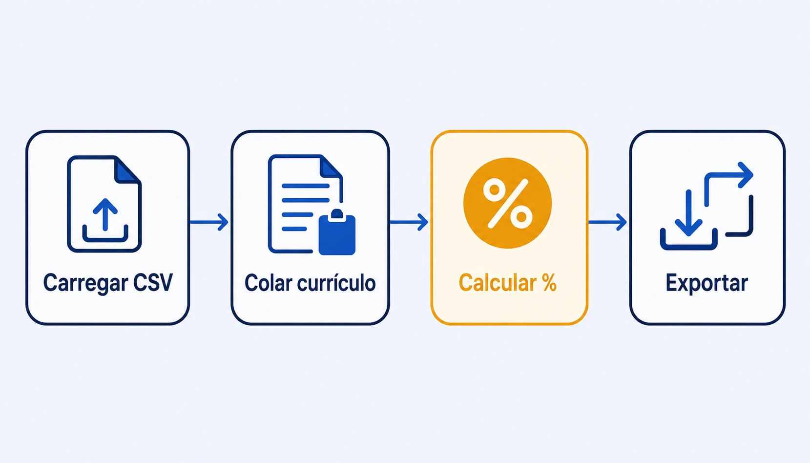Diagrama: carregar CSV, colar currículo, calcular percentual e exportar
