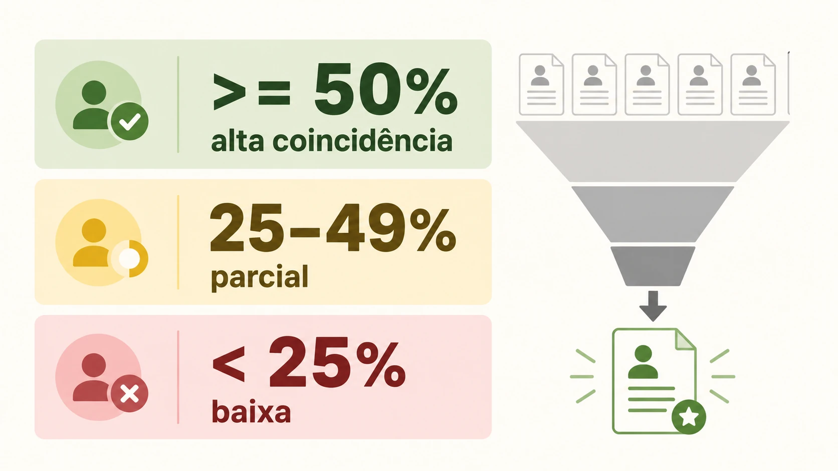 Infográfico: verde, amarelo e rosa na aderência currículo × vaga