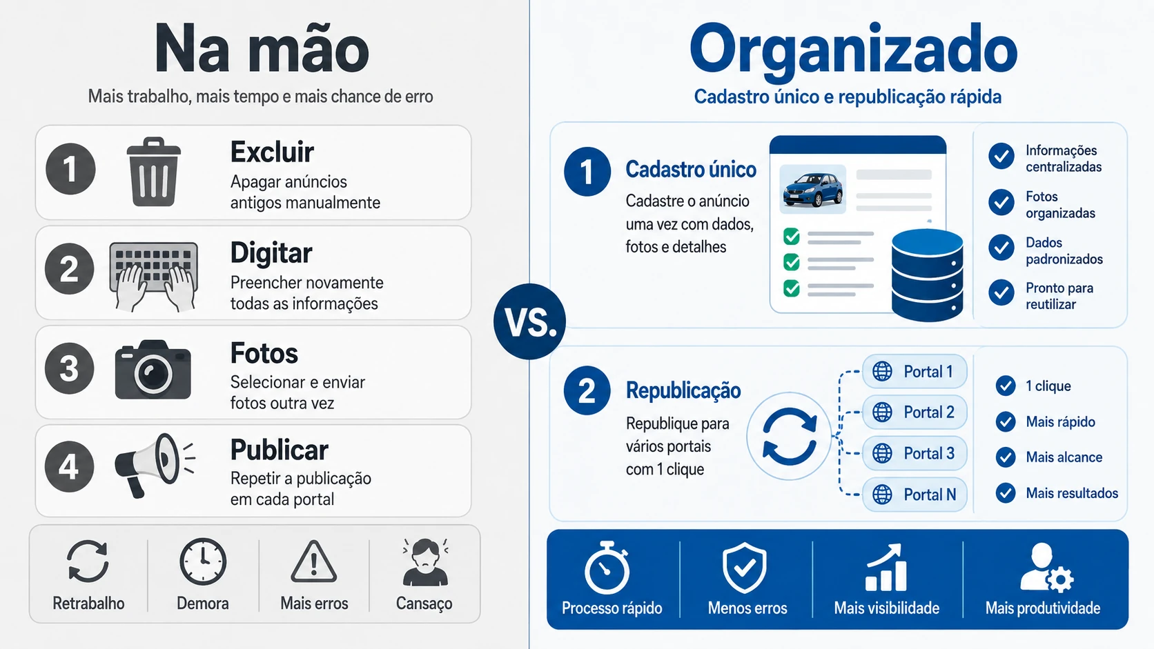 Infográfico: ciclo manual de anúncios versus fluxo organizado no Marketplace