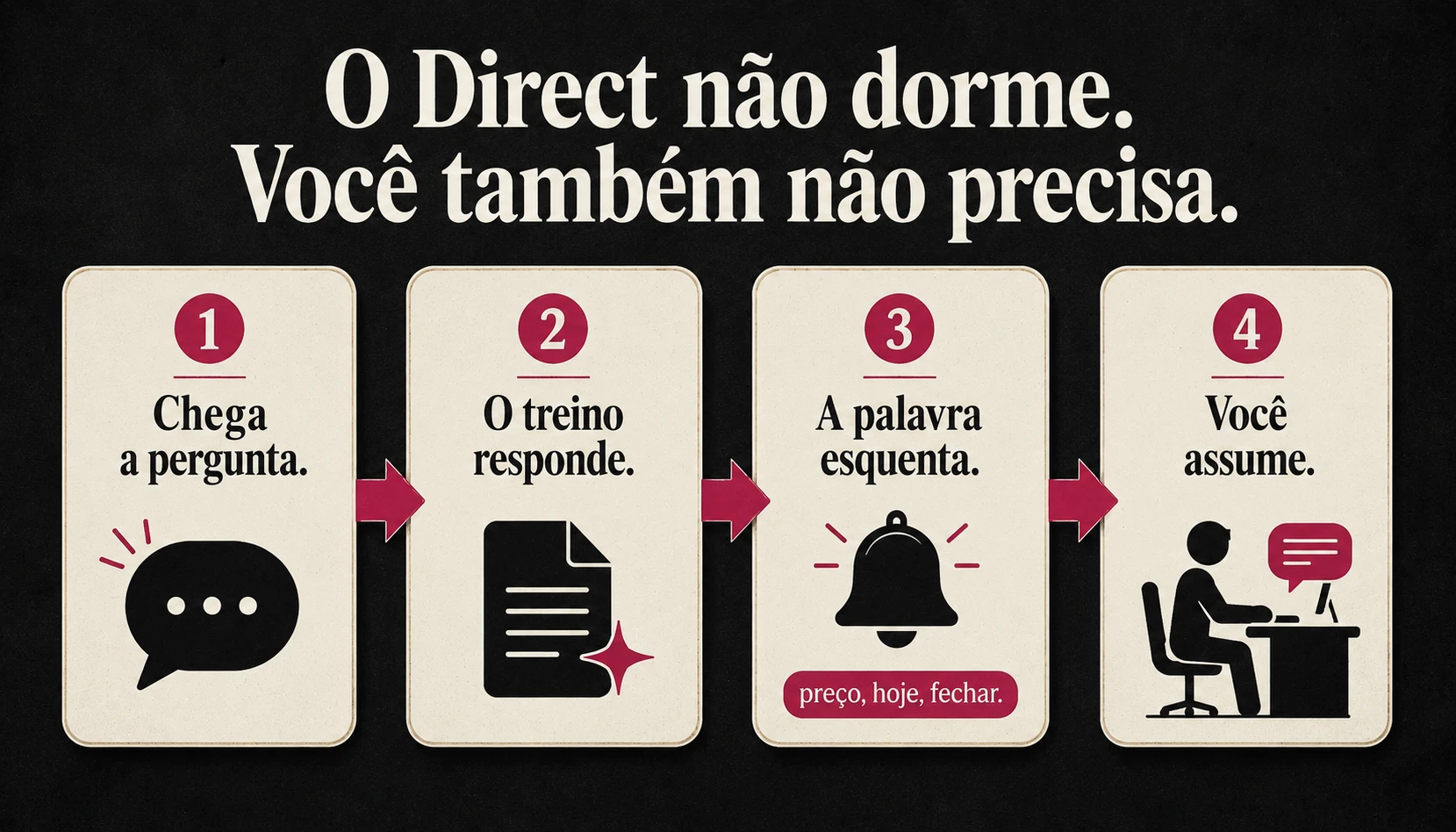 Diagrama: chega a pergunta, o treino responde, a palavra esquenta, você assume