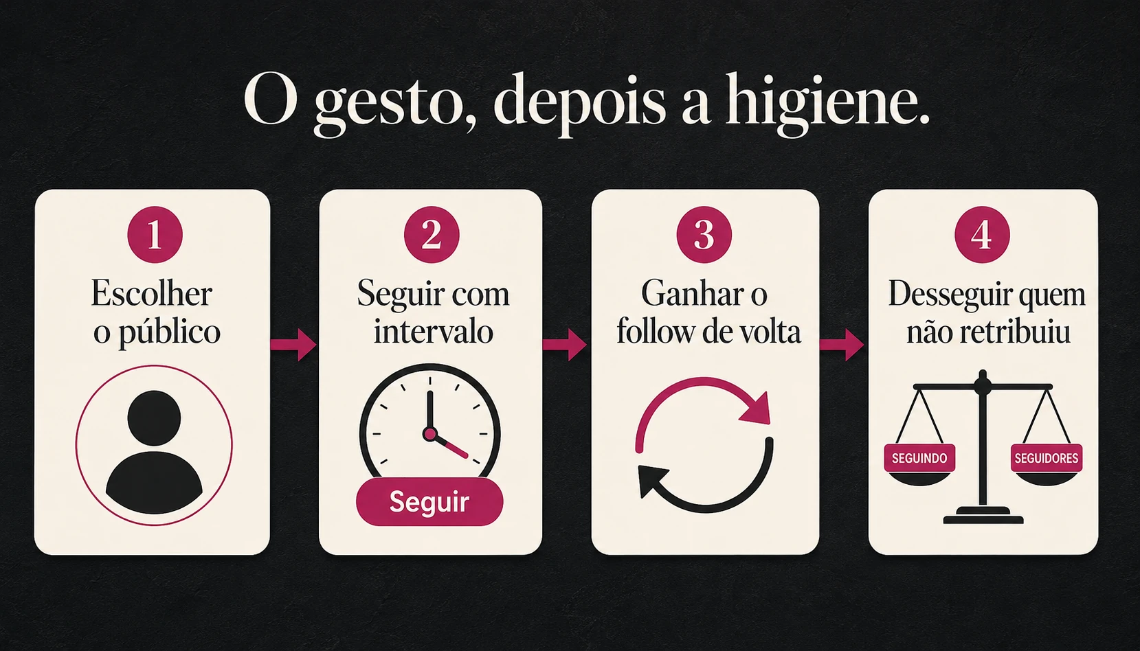 Diagrama: escolher público, seguir com intervalo, ganhar follow de volta, desseguir quem não retribuiu