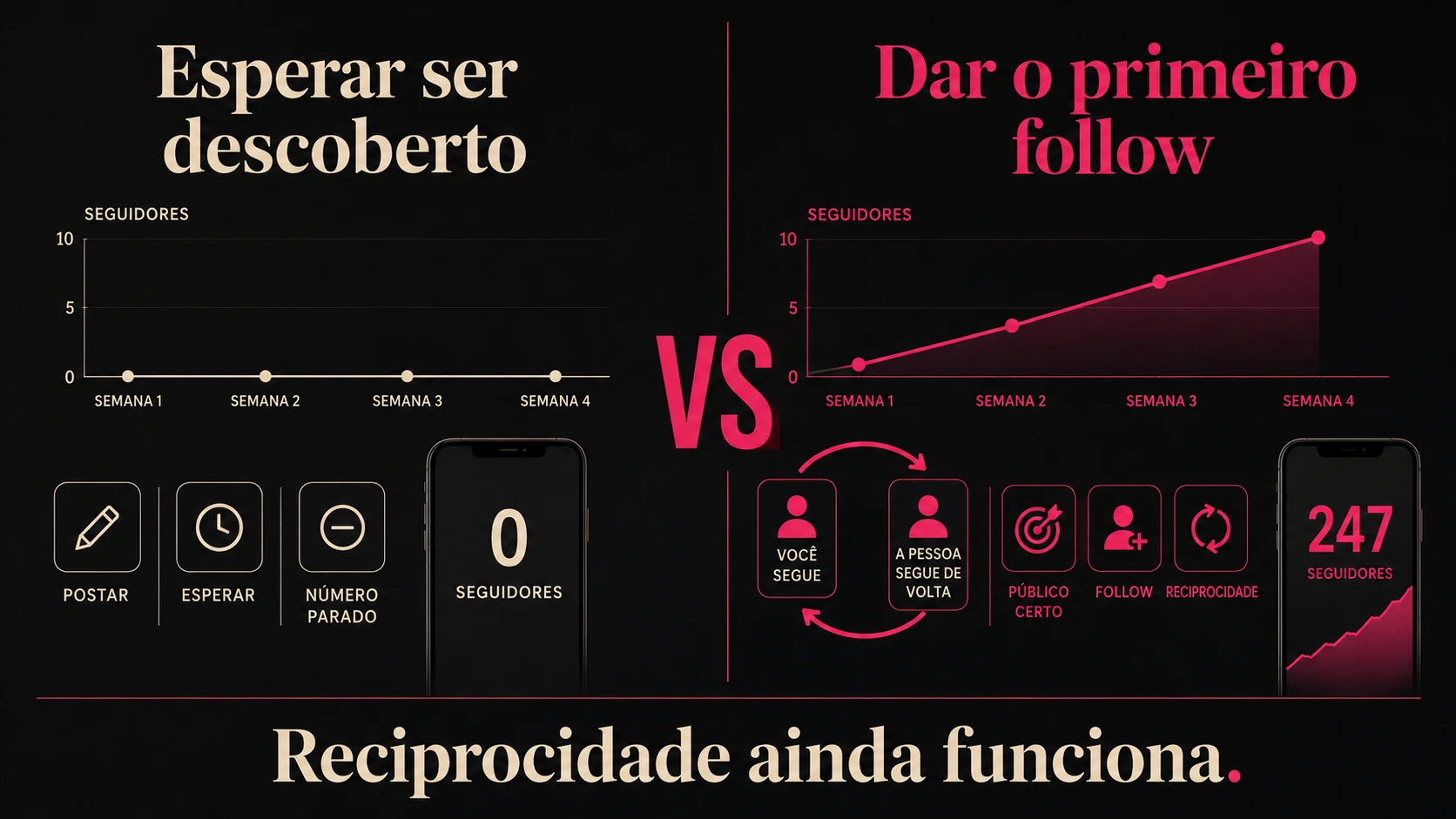 Infográfico: esperar ser descoberto versus dar o primeiro follow