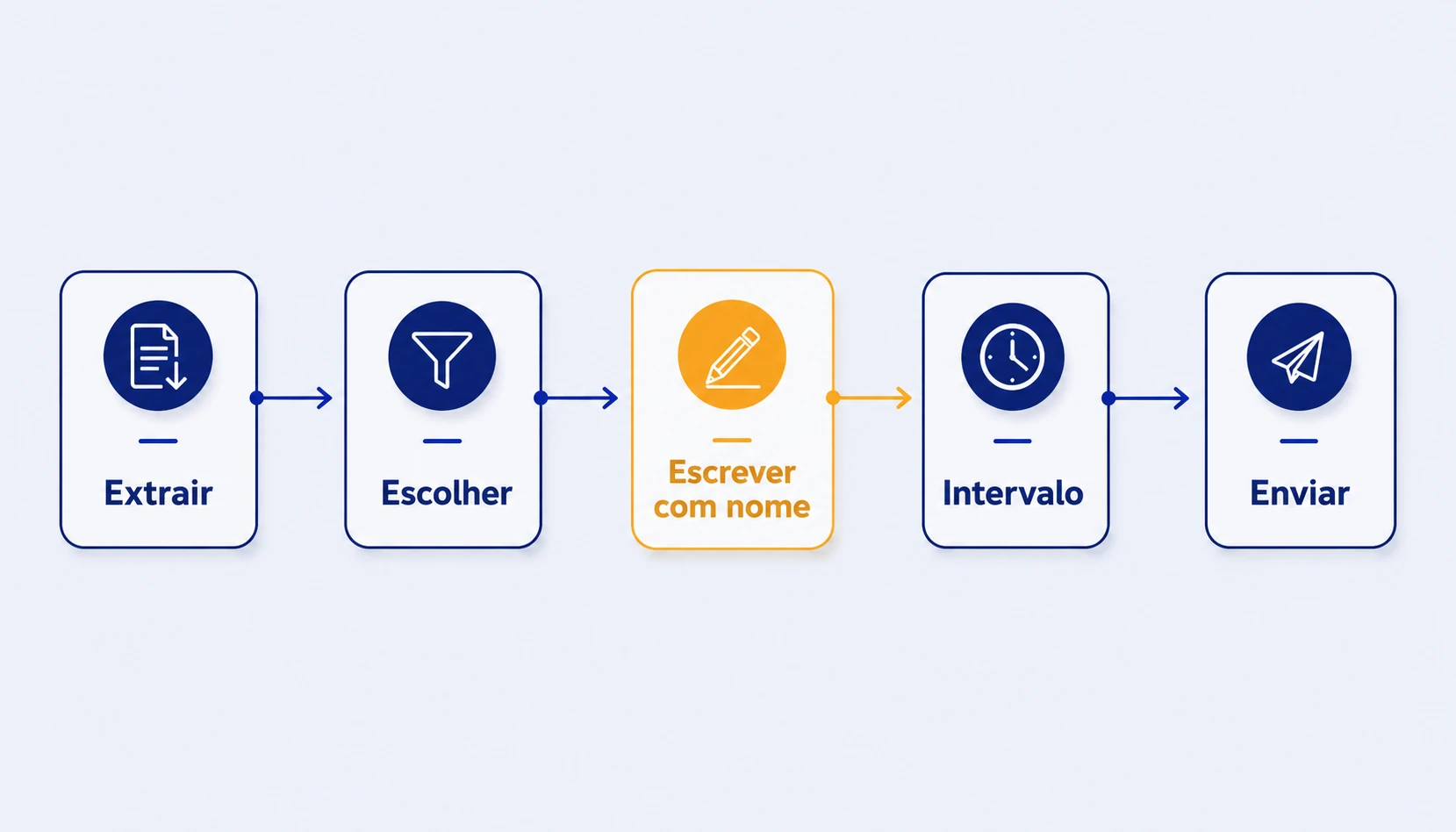 Diagrama: extrair, escolher, escrever com o nome, intervalo e enviar