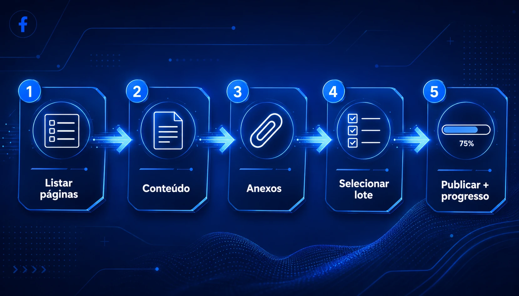 Diagrama: fluxo de publicação em páginas do Facebook