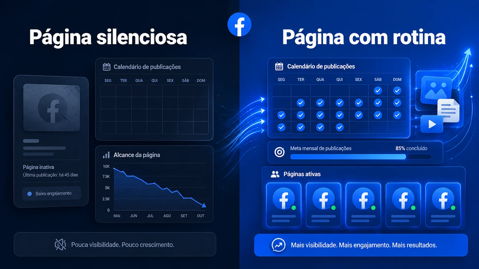 Infográfico: página silenciosa vs página com rotina no Facebook