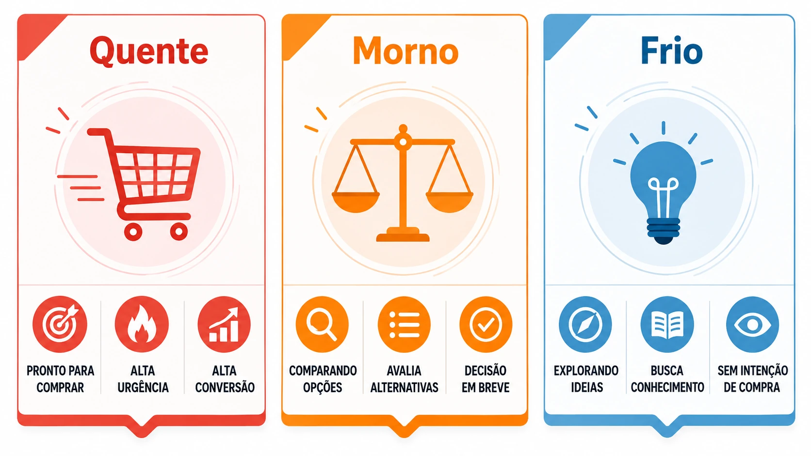 Diagrama: grupo de termos em torno do produto — núcleo, atributos, uso, confiança e perguntas