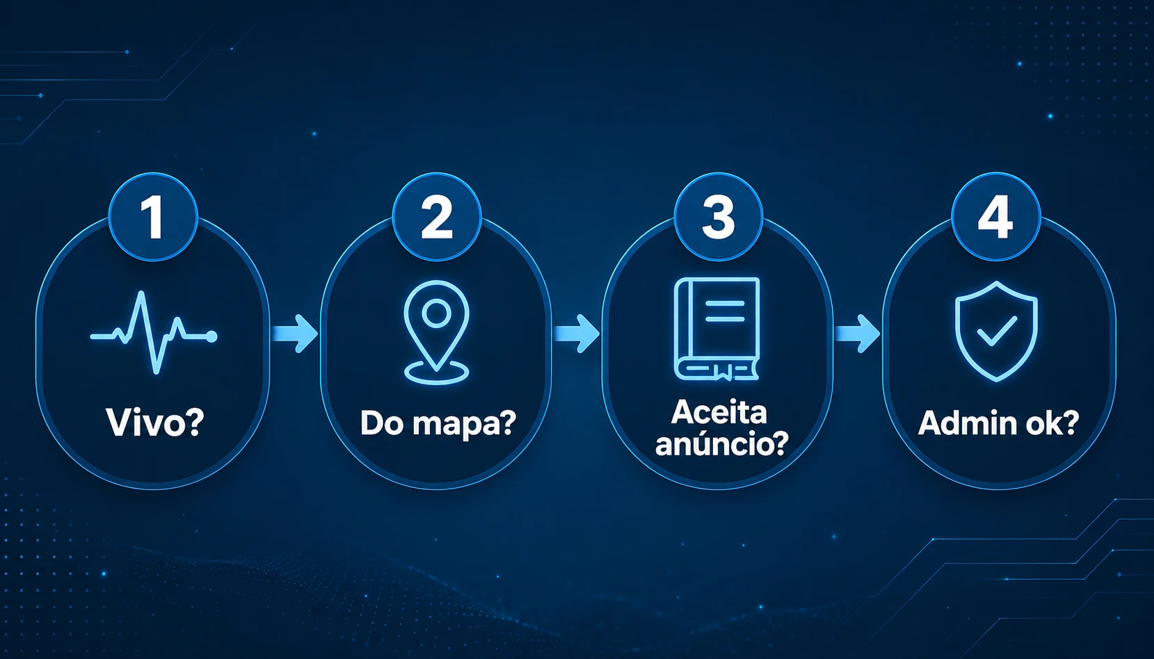 Diagrama: filtro de grupos vivos do Facebook