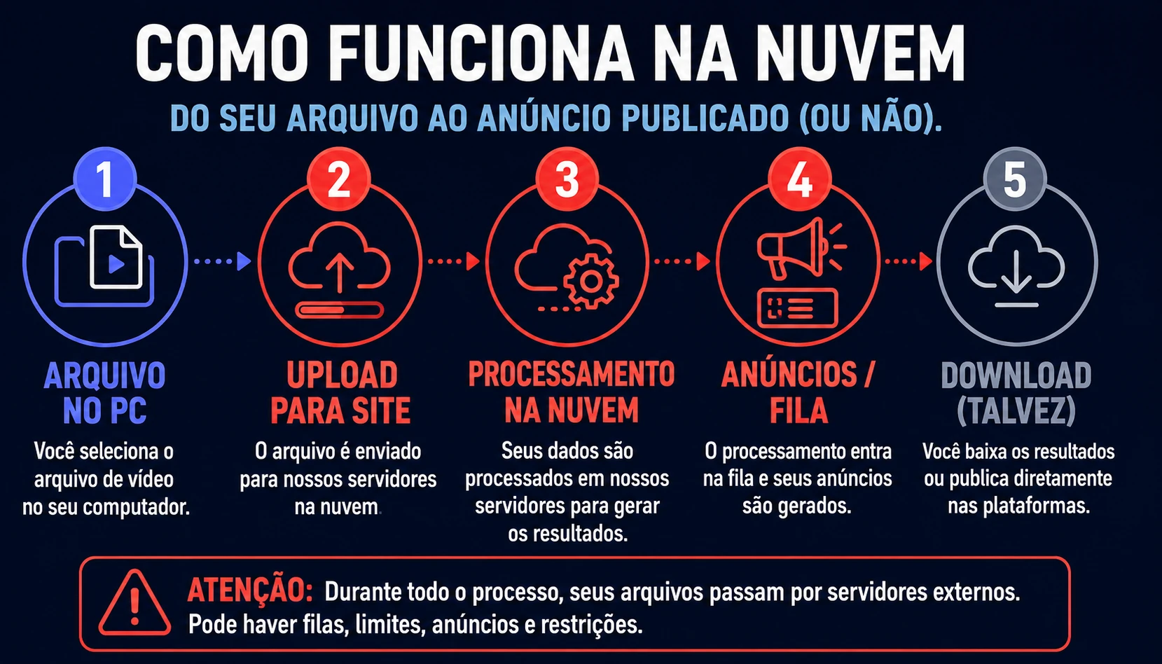 Diagrama do fluxo de risco no upload: arquivo no PC, upload, nuvem, anúncios e download