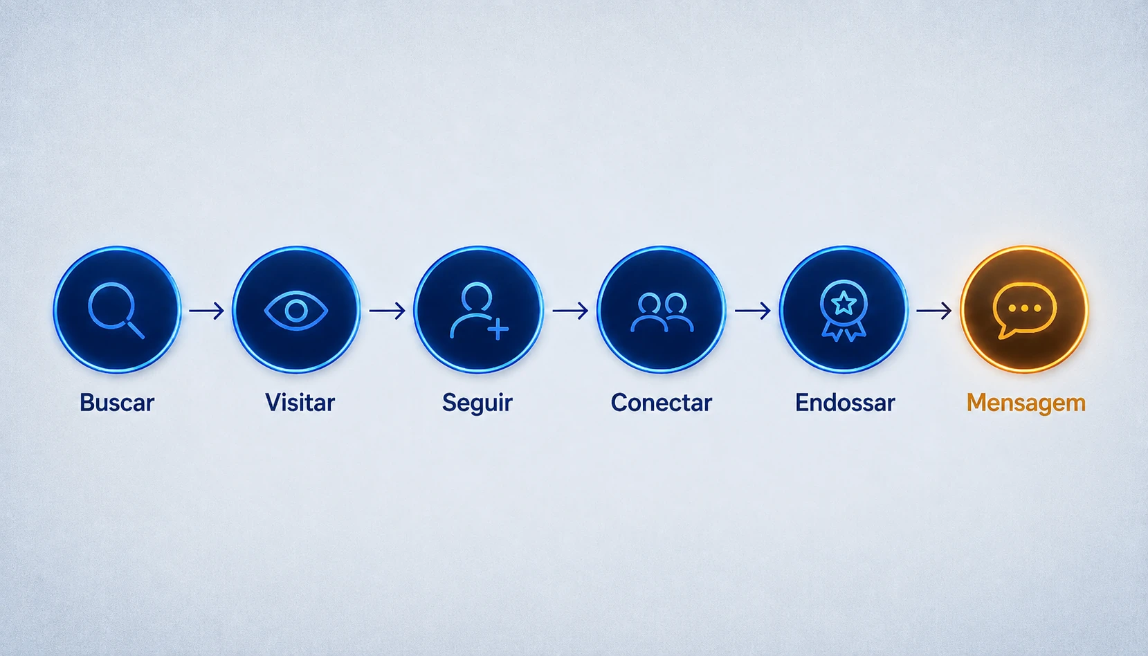 Diagrama: sequência visitar, seguir, conectar, endossar e mensagem