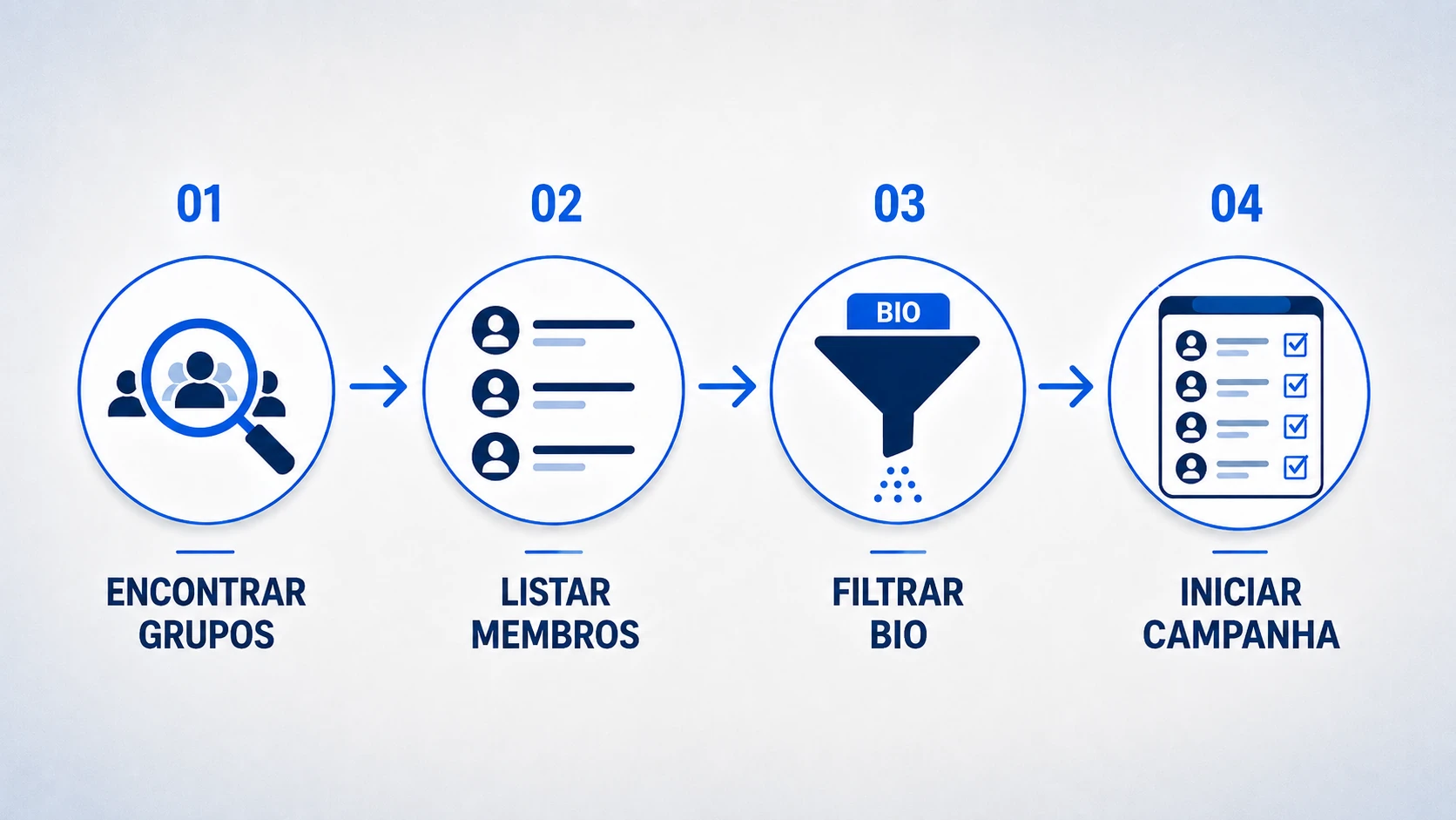 Infográfico: buscar grupo, extrair membros, filtrar bio e entrar na campanha