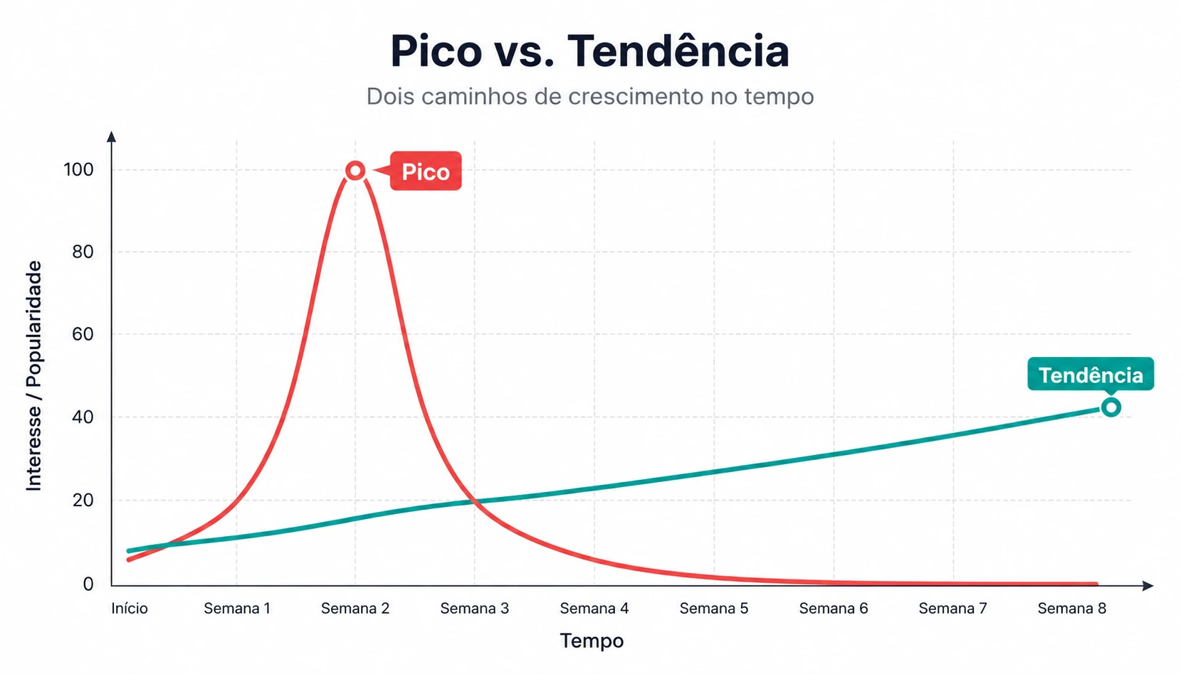 Diagrama: pico viral curto versus tendência estável