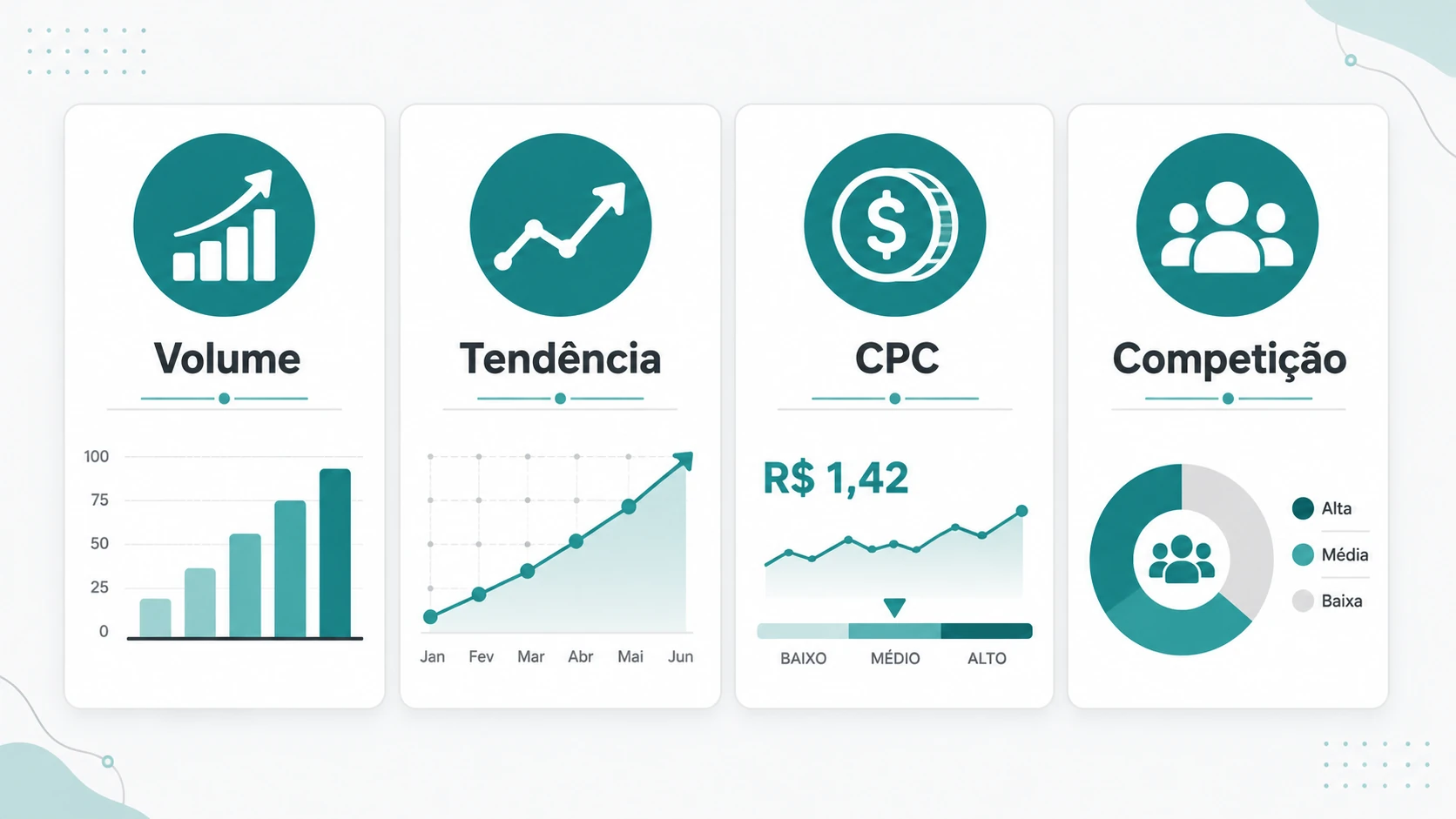 Infográfico dos quatro sinais: volume, tendência, CPC e competição