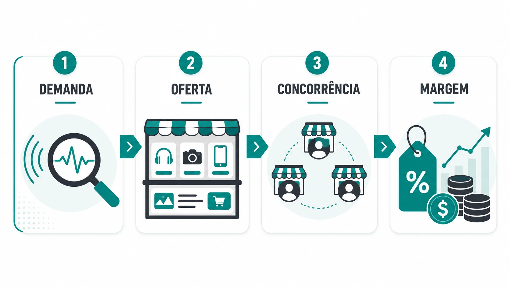 Funil visual: demanda, oferta, concorrência e margem para validar produto no marketplace
